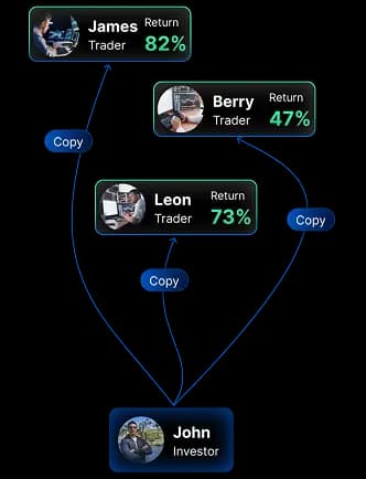 Social Trading